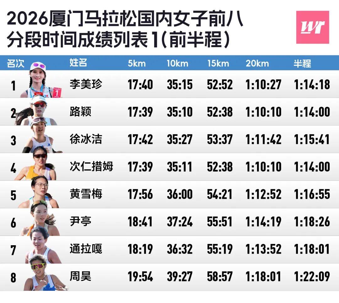 世界杯高清比赛观看平台-厦马数据完全解析｜2372人破三，李美珍负分割刷PB获国内女子冠军