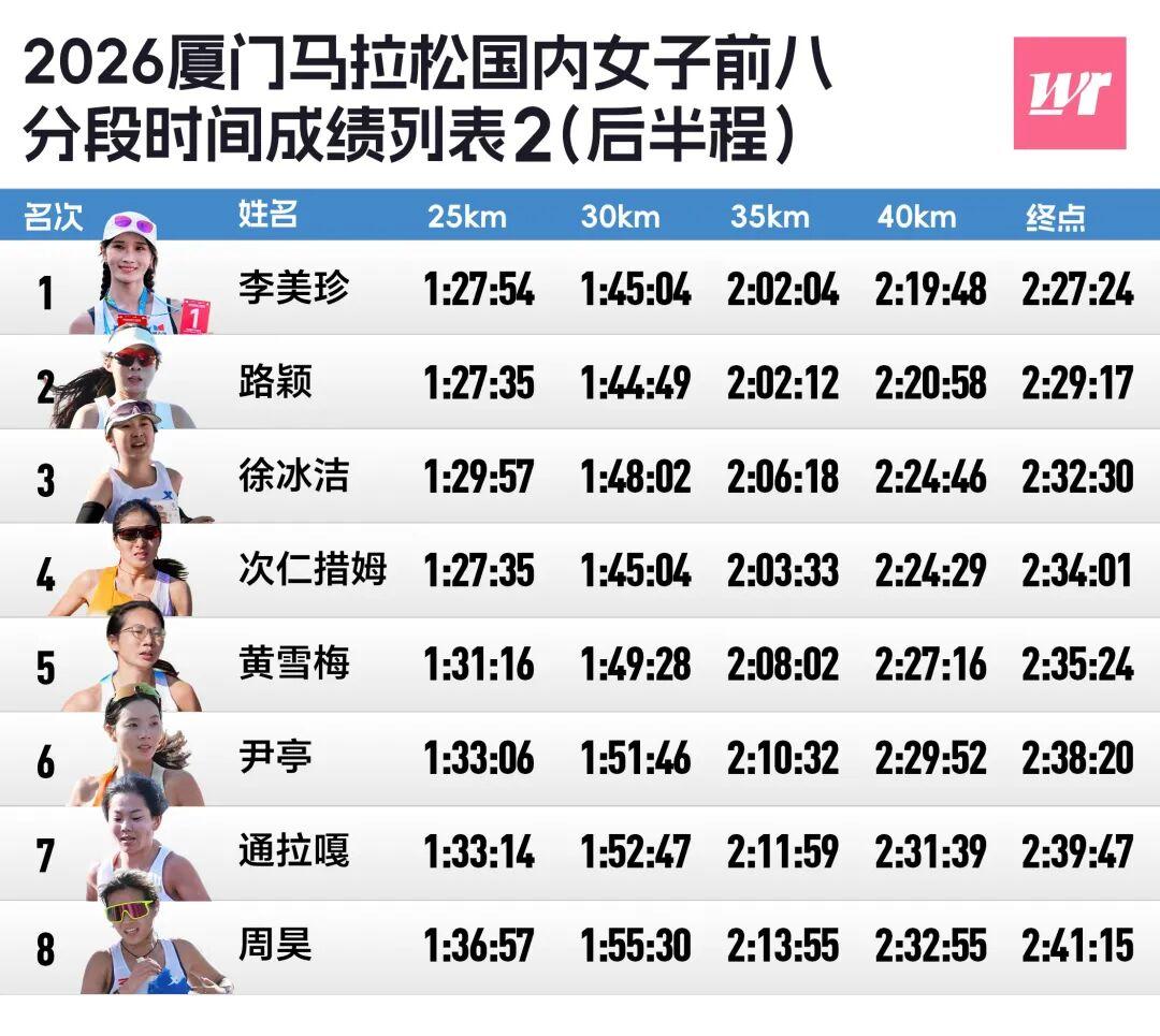 世界杯高清比赛观看平台-厦马数据完全解析｜2372人破三，李美珍负分割刷PB获国内女子冠军