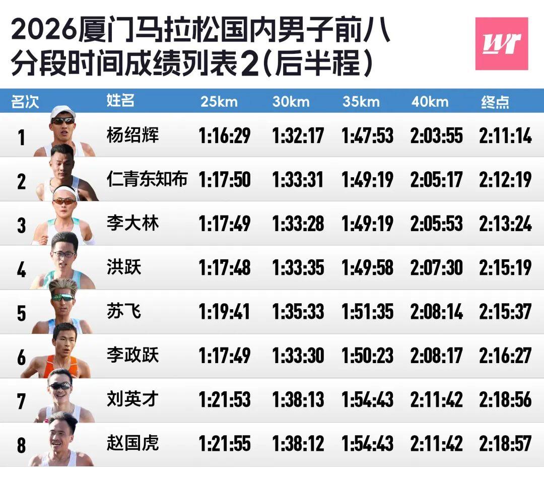 世界杯高清比赛观看平台-厦马数据完全解析｜2372人破三，李美珍负分割刷PB获国内女子冠军